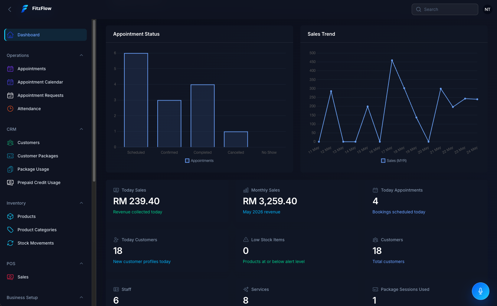 FitzFlow backend dashboard with appointment, sales, and operational metrics.